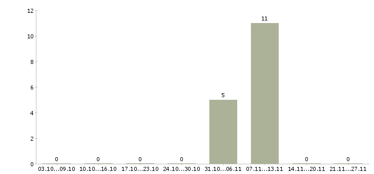Работа специалист по работе с техникой Чечня - Число вакансий Чечня по специальности специалист по работе с техникой за 2 месяца