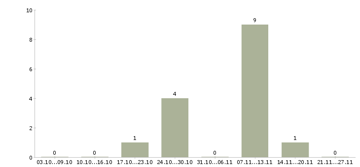 Работа менеджер по продаже рекламных возможностей в Архангельске - Число вакансий в Архангельске по специальности менеджер по продаже рекламных возможностей за 2 месяца