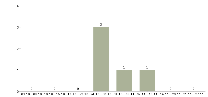 Работа менеджер в отдел телефонных продаж в Астрахани - Число вакансий в Астрахани по специальности менеджер в отдел телефонных продаж за 2 месяца