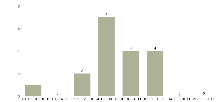 Работа подработка в свободное время удаленно в Астрахани - Число вакансий в Астрахани по специальности подработка в свободное время удаленно за 2 месяца