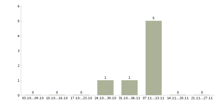 Работа специалист опыт работы в банке в Балашихе - Число вакансий в Балашихе по специальности специалист опыт работы в банке за 2 месяца