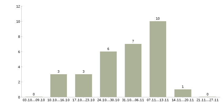 Работа подработка в свободное время удаленно в Барнауле - Число вакансий в Барнауле по специальности подработка в свободное время удаленно за 2 месяца