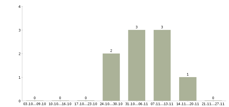 Работа рабочий производственной площадки в Белгороде - Число вакансий в Белгороде по специальности рабочий производственной площадки за 2 месяца