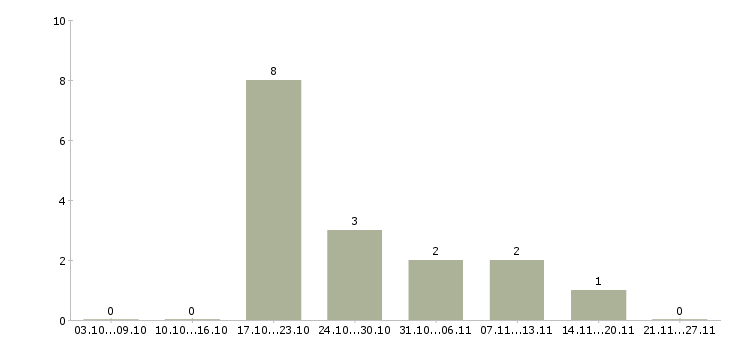 Работа менеджер с переездом в Владивостоке - Число вакансий в Владивостоке по специальности менеджер с переездом за 2 месяца