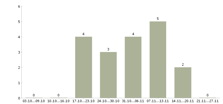 Работа специалист по оформлению кредитов в Владивостоке - Число вакансий в Владивостоке по специальности специалист по оформлению кредитов за 2 месяца
