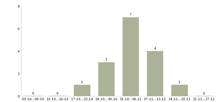 Работа менеджер по продаже рекламных возможностей в Владимире - Число вакансий в Владимире по специальности менеджер по продаже рекламных возможностей за 2 месяца