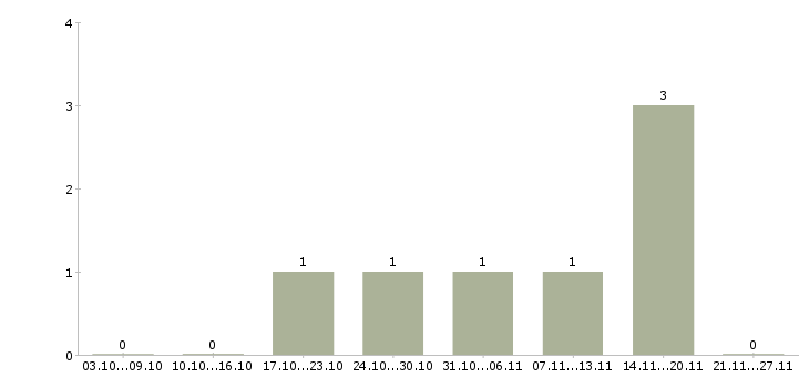Работа кассир в гипермаркет вахта в Воронеже - Число вакансий в Воронеже по специальности кассир в гипермаркет вахта за 2 месяца