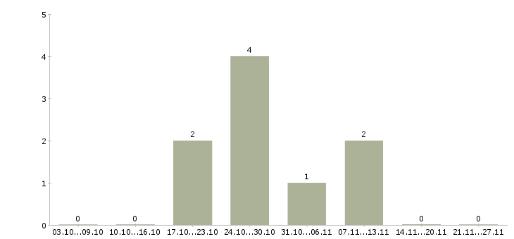 Работа продавец в магазин модной одежды в Воронеже - Число вакансий в Воронеже по специальности продавец в магазин модной одежды за 2 месяца