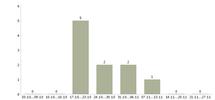 Работа менеджер по организации перевозок в Екатеринбурге - Число вакансий в Екатеринбурге по специальности менеджер по организации перевозок за 2 месяца