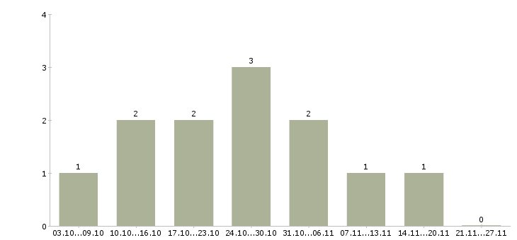 Работа подработка в свободное время удаленно в Екатеринбурге - Число вакансий в Екатеринбурге по специальности подработка в свободное время удаленно за 2 месяца