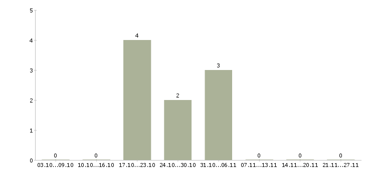 Работа специалист по продажам мебели в Екатеринбурге - Число вакансий в Екатеринбурге по специальности специалист по продажам мебели за 2 месяца