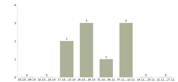 Работа менеджер по обучению услугам в Зеленограде - Число вакансий в Зеленограде по специальности менеджер по обучению услугам за 2 месяца