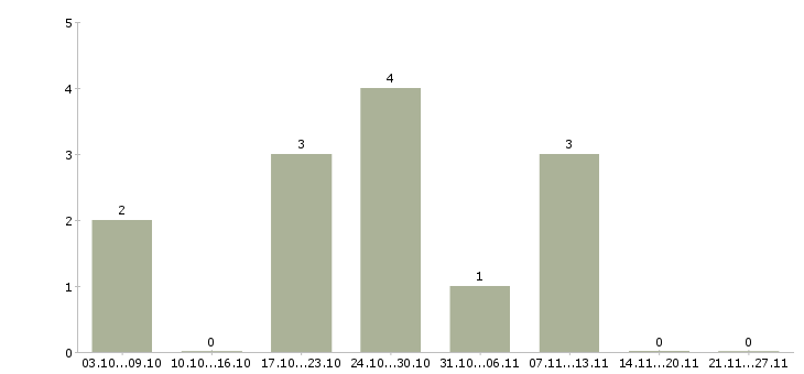 Работа сотрудники для размещения объявлений в Ижевске - Число вакансий в Ижевске по специальности сотрудники для размещения объявлений за 2 месяца