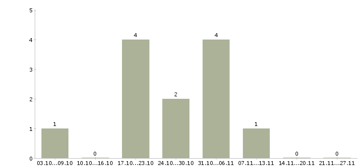 Работа сотрудники для размещения объявлений в Иркутске - Число вакансий в Иркутске по специальности сотрудники для размещения объявлений за 2 месяца