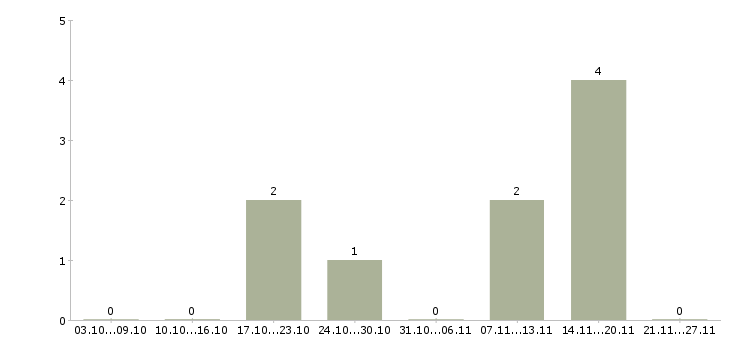 Работа специалист по обработке документации в Иркутске - Число вакансий в Иркутске по специальности специалист по обработке документации за 2 месяца
