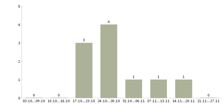 Работа грузчики на склад одежды в Казани - Число вакансий в Казани по специальности грузчики на склад одежды за 2 месяца
