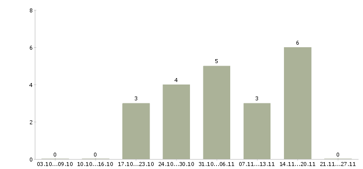Работа региональный технический представитель в Казани - Число вакансий в Казани по специальности региональный технический представитель за 2 месяца