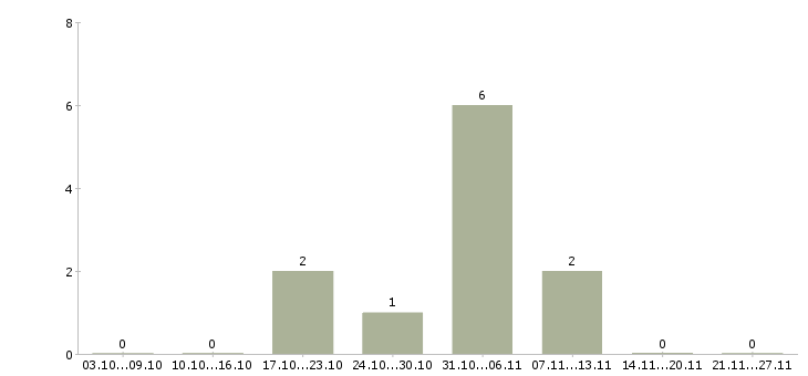 Работа специалист по недвижимости с обучением в Калининграде - Число вакансий в Калининграде по специальности специалист по недвижимости с обучением за 2 месяца