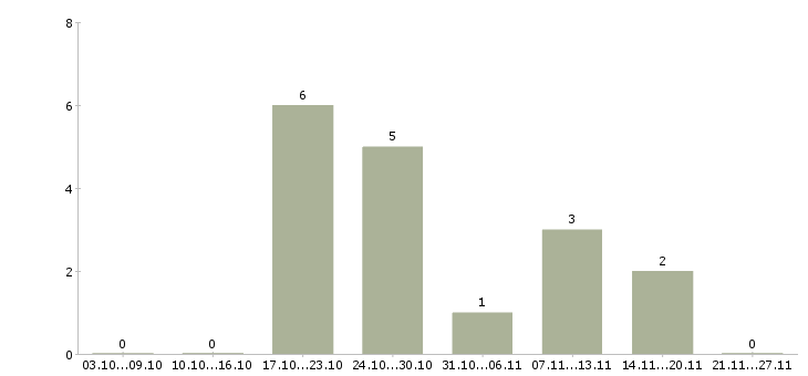 Работа менеджер по контролю дебиторской задолженности в Калуге - Число вакансий в Калуге по специальности менеджер по контролю дебиторской задолженности за 2 месяца