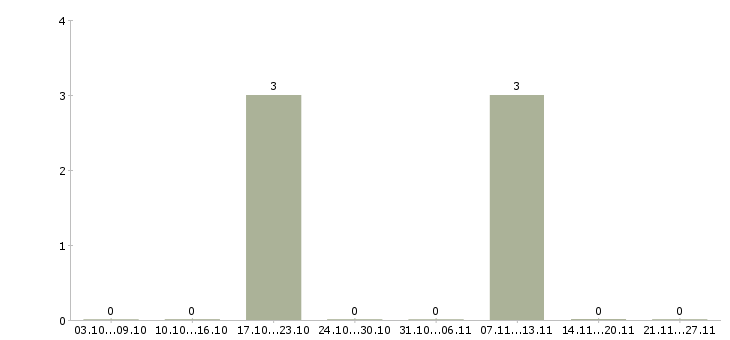 Работа менеджер по продажам банковских услуг в Калуге - Число вакансий в Калуге по специальности менеджер по продажам банковских услуг за 2 месяца