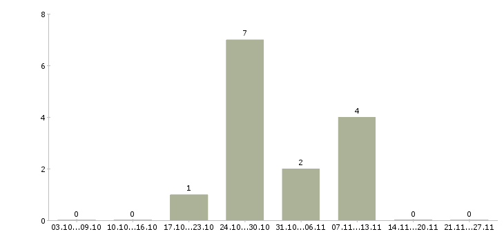 Работа специалист по оформлению заявок в Кемерово - Число вакансий в Кемерово по специальности специалист по оформлению заявок за 2 месяца