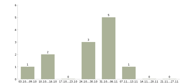 Работа удаленная подработка в свободное время в Кемерово - Число вакансий в Кемерово по специальности удаленная подработка в свободное время за 2 месяца