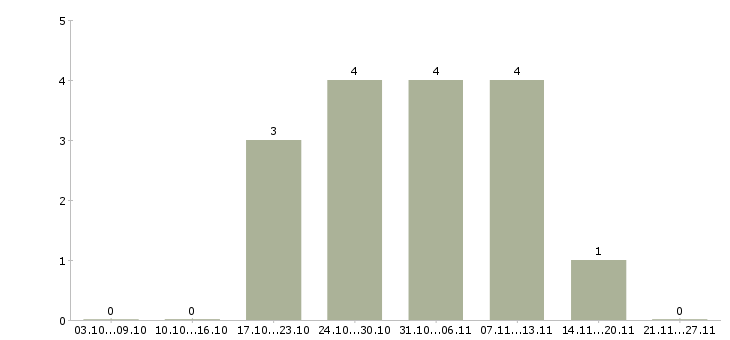 Работа менеджер по продажам рекламных возможностей в Кирове - Число вакансий в Кирове по специальности менеджер по продажам рекламных возможностей за 2 месяца