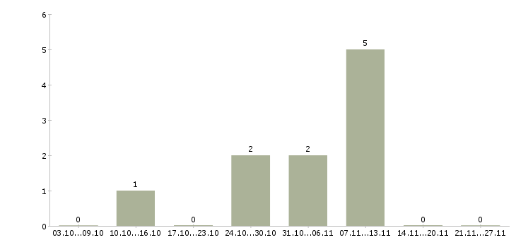 Работа менеджер по персоналу удаленная работа в Краснодаре - Число вакансий в Краснодаре по специальности менеджер по персоналу удаленная работа за 2 месяца
