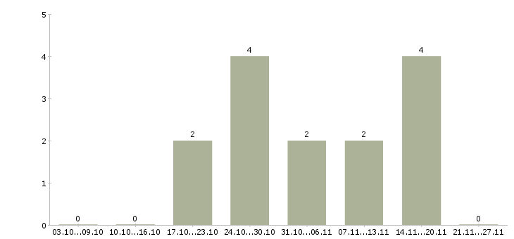 Работа менеджер по продаже корпусной мебели в Краснодаре - Число вакансий в Краснодаре по специальности менеджер по продаже корпусной мебели за 2 месяца