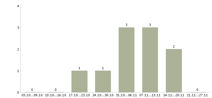 Работа продавец в магазин модной одежды в Красноярске - Число вакансий в Красноярске по специальности продавец в магазин модной одежды за 2 месяца