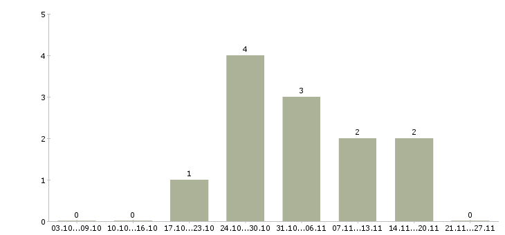 Работа рабочие на склад вахта в Красноярске - Число вакансий в Красноярске по специальности рабочие на склад вахта за 2 месяца
