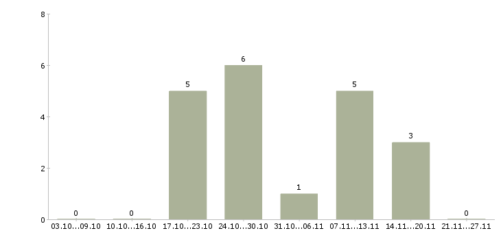 Работа специалист по разработке товара в Красноярске - Число вакансий в Красноярске по специальности специалист по разработке товара за 2 месяца