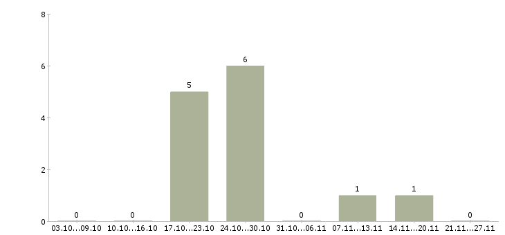 Работа менеджер продаж удаленно на дому в Курске - Число вакансий в Курске по специальности менеджер продаж удаленно на дому за 2 месяца
