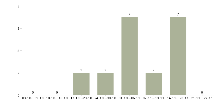 Работа удаленно зарабатывать в интернете в Махачкале - Число вакансий в Махачкале по специальности удаленно зарабатывать в интернете за 2 месяца