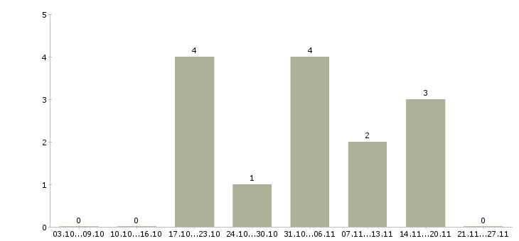 Работа менеджер по производству рекламы в Новосибирске - Число вакансий в Новосибирске по специальности менеджер по производству рекламы за 2 месяца