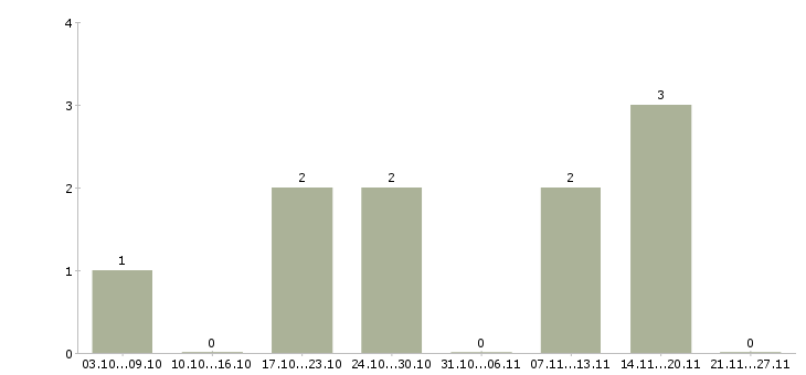 Работа региональный технический представитель в Новосибирске - Число вакансий в Новосибирске по специальности региональный технический представитель за 2 месяца