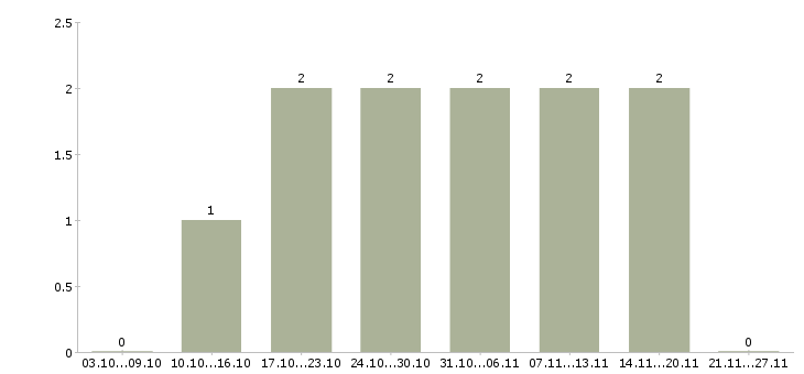 Работа менеджер по продаже рекламных возможностей в Пензе - Число вакансий в Пензе по специальности менеджер по продаже рекламных возможностей за 2 месяца