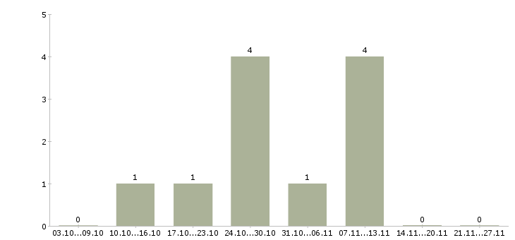 Работа разработчик интеграции в Перми - Число вакансий в Перми по специальности разработчик интеграции за 2 месяца