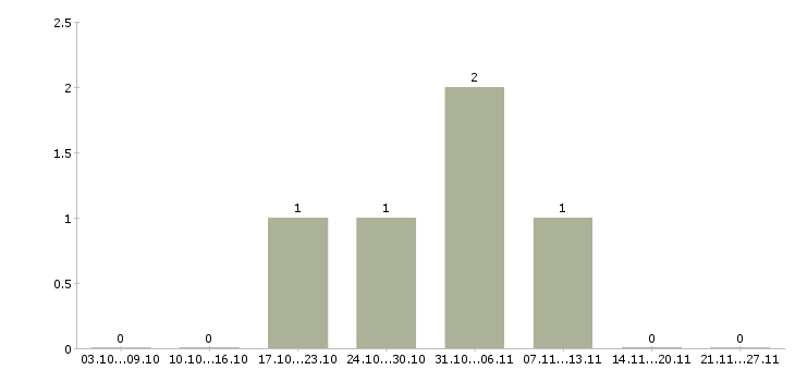 Работа менеджер по продажам банковских услуг в Подольске - Число вакансий в Подольске по специальности менеджер по продажам банковских услуг за 2 месяца