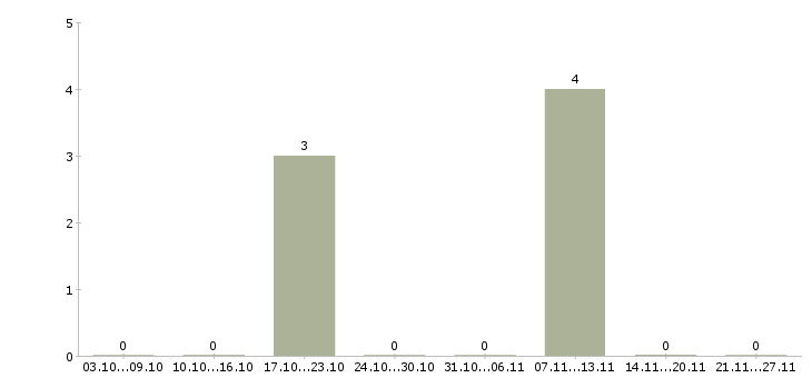 Работа ведущий торговый представитель в Самаре - Число вакансий в Самаре по специальности ведущий торговый представитель за 2 месяца