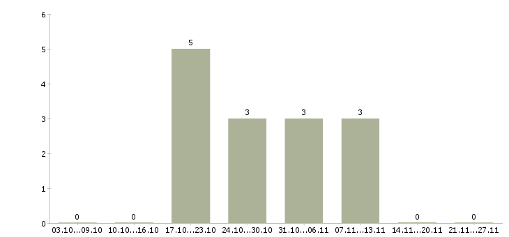 Работа руководитель производственного подразделения в Самаре - Число вакансий в Самаре по специальности руководитель производственного подразделения за 2 месяца
