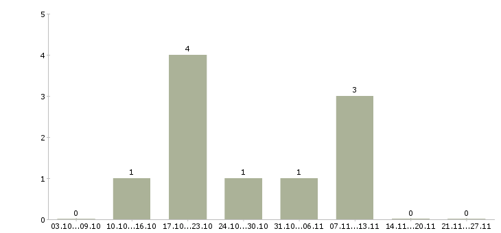 Работа менеджер по развитию отдела продаж в Саранске - Число вакансий в Саранске по специальности менеджер по развитию отдела продаж за 2 месяца