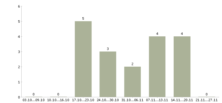 Работа консультант мобильной техники в Саратове - Число вакансий в Саратове по специальности консультант мобильной техники за 2 месяца