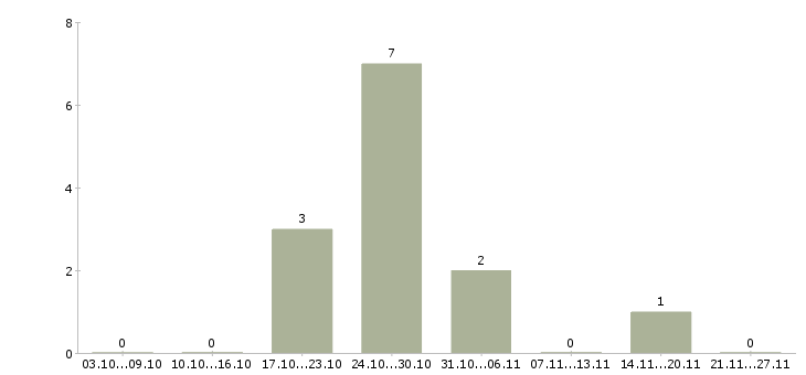 Работа консультант мобильной техники в Сочи - Число вакансий в Сочи по специальности консультант мобильной техники за 2 месяца