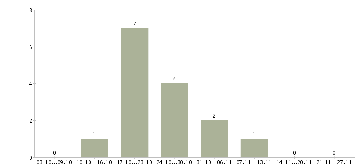 Работа консультант офисных продаж в Ставрополе - Число вакансий в Ставрополе по специальности консультант офисных продаж за 2 месяца