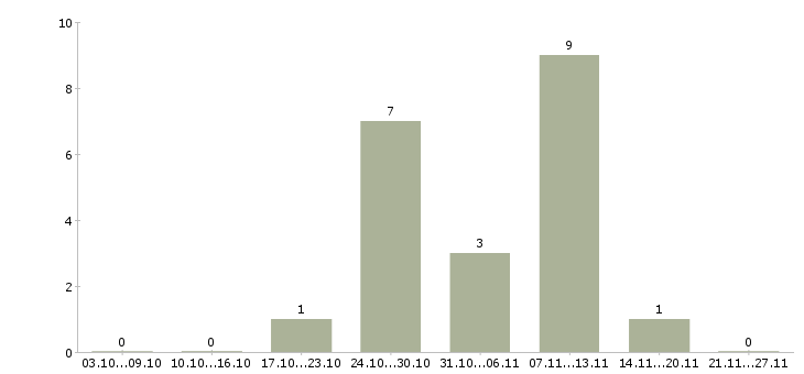 Работа менеджер по предоставлению услуг в Сургуте - Число вакансий в Сургуте по специальности менеджер по предоставлению услуг за 2 месяца