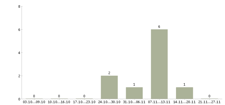 Работа продавец в магазин модной одежды в Сургуте - Число вакансий в Сургуте по специальности продавец в магазин модной одежды за 2 месяца