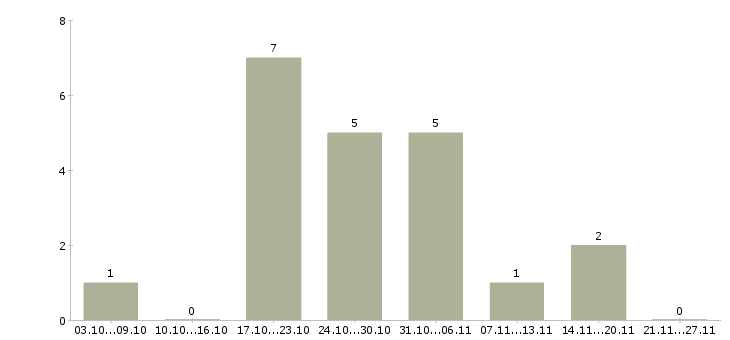 Работа обработка электронной почты на дому в Твери - Число вакансий в Твери по специальности обработка электронной почты на дому за 2 месяца