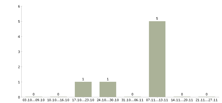 Работа комплектовщик на склад продукции в Тольятти - Число вакансий в Тольятти по специальности комплектовщик на склад продукции за 2 месяца