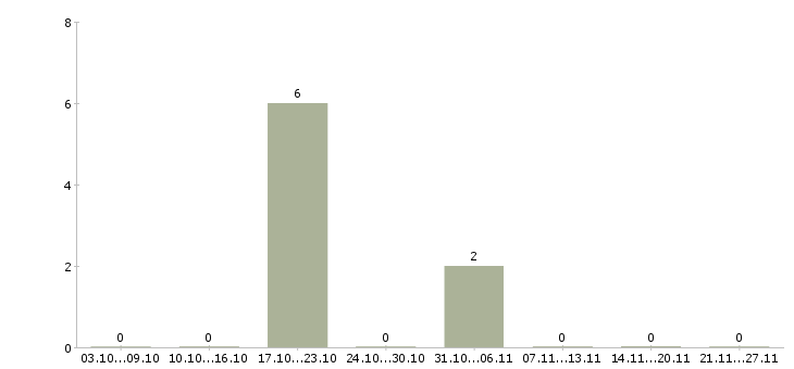 Работа разработчик интеграции в Туле - Число вакансий в Туле по специальности разработчик интеграции за 2 месяца